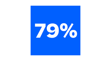 79% of leading organizations have good visibility across their entire supply chain, but only 7% of advanced organizations do 